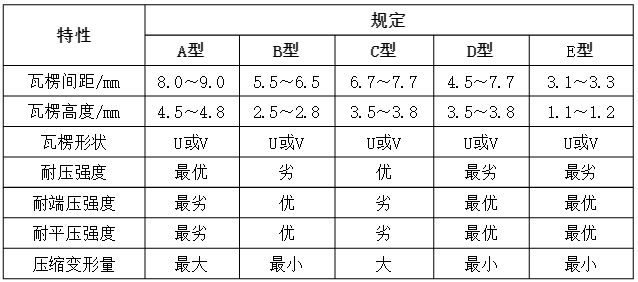 瓦楞紙性能對比